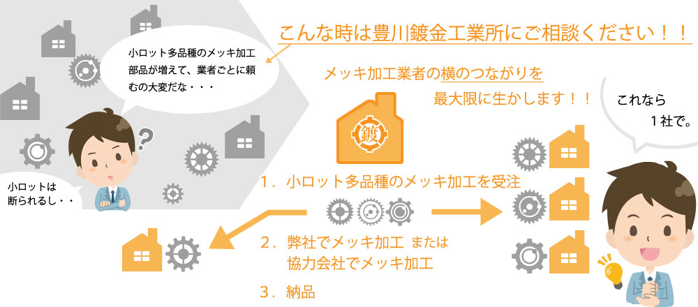 メッキ加工のハブ化